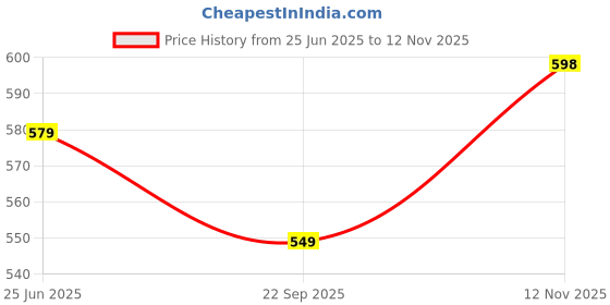 amazon.in max Women's Cotton Regular Kurta max Price History Graph from 25 Jun 2025 to 12 Nov 2025