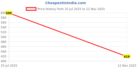 amazon.in max Women's Cotton Solid Regular Fit Top max Price History Graph from 25 Jul 2025 to 12 Nov 2025