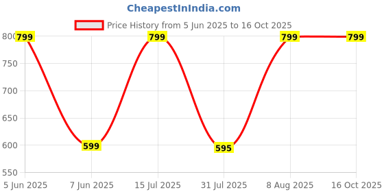 amazon.in max Women's Fit and Flare Above The Knee Dress max Price History Graph from 5 Jun 2025 to 16 Oct 2025