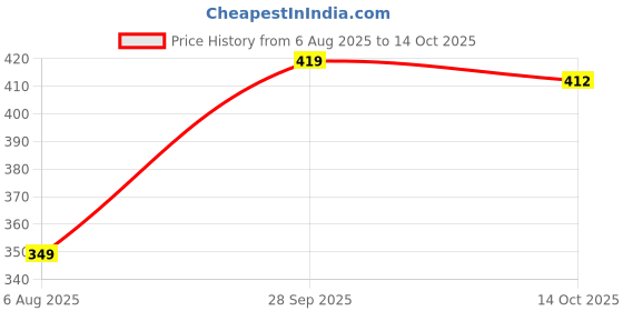 amazon.in max Women's Floral Printed Blouson Regular Fit Crop Top with Tie-Up Neck max Price History Graph from 6 Aug 2025 to 14 Oct 2025