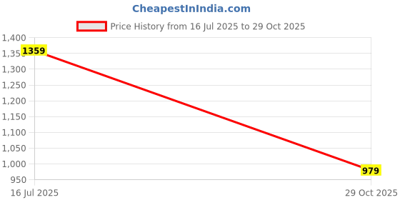 amazon.in max Women's High Rise Regular Jeans max Price History Graph from 16 Jul 2025 to 29 Oct 2025