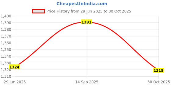 amazon.in max Women's High Rise Regular Pants max Price History Graph from 29 Jun 2025 to 30 Oct 2025