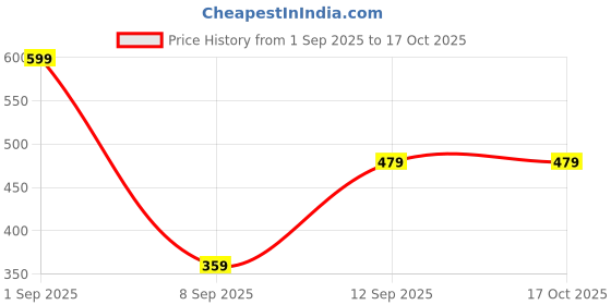 amazon.in max Women's High Rise Regular Pants max Price History Graph from 1 Sep 2025 to 16 Oct 2025