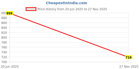 amazon.in max Women's High Rise Regular Pants max Price History Graph from 20 Jun 2025 to 27 Nov 2025