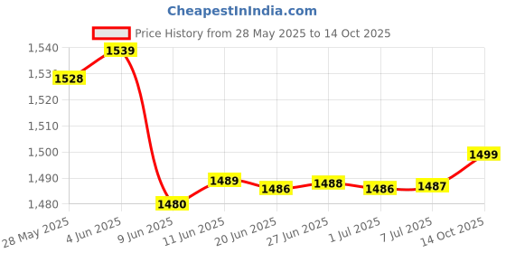 amazon.in max Women's Jacket max Price History Graph from 28 May 2025 to 14 Oct 2025