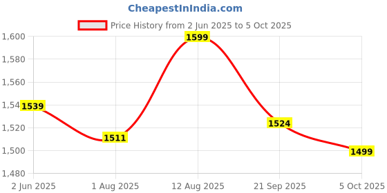 amazon.in max Women's Jacket max Price History Graph from 2 Jun 2025 to 5 Oct 2025