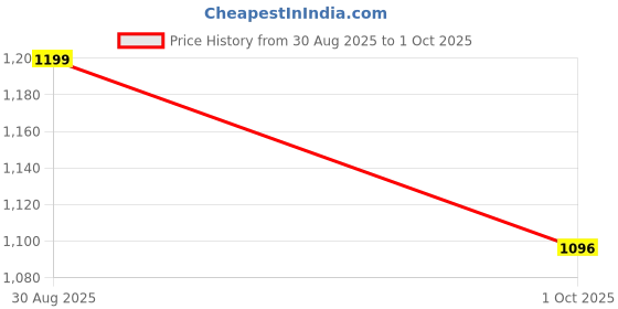 amazon.in max Women's Jacket max Price History Graph from 30 Aug 2025 to 1 Oct 2025