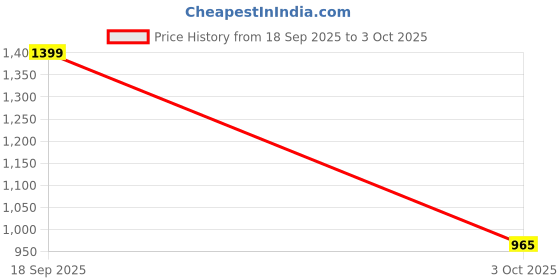 amazon.in max Women's Jacket max Price History Graph from 18 Sep 2025 to 3 Oct 2025
