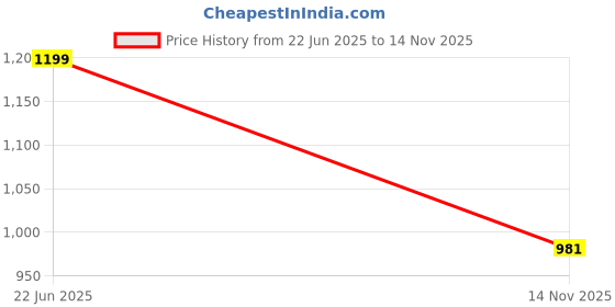 amazon.in max Womens Jumpsuit max Price History Graph from 22 Jun 2025 to 14 Nov 2025