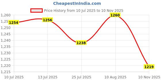 amazon.in max Womens Jumpsuit max Price History Graph from 10 Jul 2025 to 10 Nov 2025