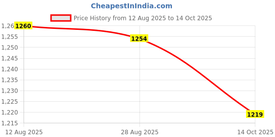 amazon.in max Womens Jumpsuit max Price History Graph from 12 Aug 2025 to 14 Oct 2025