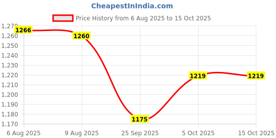amazon.in max Womens Jumpsuit max Price History Graph from 6 Aug 2025 to 14 Oct 2025