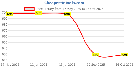 amazon.in max Womens Mufflers max Price History Graph from 17 May 2025 to 14 Oct 2025