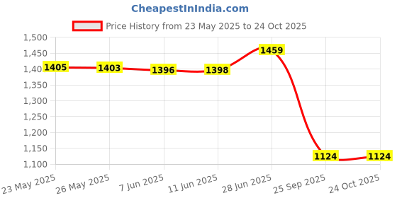 amazon.in max Women's Parka Coat max Price History Graph from 23 May 2025 to 22 Oct 2025