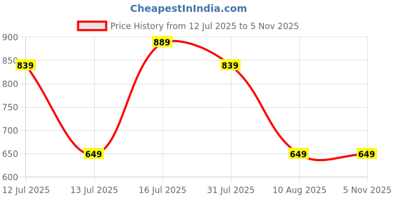 amazon.in max Women's Plus Size Pure Cotton Printed T-Shirt with Pajamas max Price History Graph from 12 Jul 2025 to 5 Nov 2025