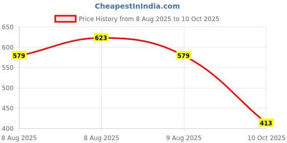 amazon.in max Women's Poly Cotton Regular Fit Casual Kurta max Price History Graph from 8 Aug 2025 to 10 Oct 2025