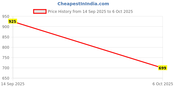 amazon.in max Women's Polycotton Casual Open Front Shrug Sweater max Price History Graph from 14 Sep 2025 to 6 Oct 2025