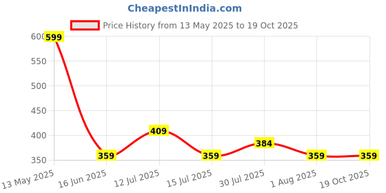 amazon.in max Women's Polycotton Solid Regular Kurta max Price History Graph from 13 May 2025 to 19 Oct 2025