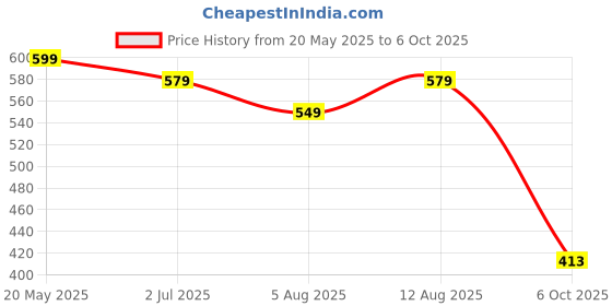 amazon.in max Women's Polycotton Solid Regular Kurta max Price History Graph from 20 May 2025 to 6 Oct 2025