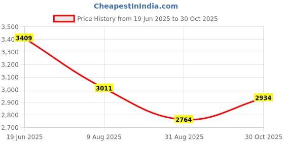 amazon.in max Women's Polyester Blend Knee Length A-Line Coat max Price History Graph from 19 Jun 2025 to 30 Oct 2025