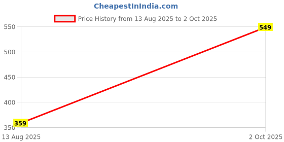 amazon.in max Women's Polyester Blend Regular Fit Casual Kurta max Price History Graph from 13 Aug 2025 to 2 Oct 2025