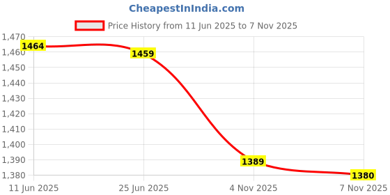 amazon.in max Women's Polyester Classic Floor Length Dress max Price History Graph from 11 Jun 2025 to 7 Nov 2025
