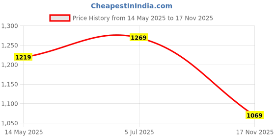amazon.in max Women's Polyester Modern Midi Dress max Price History Graph from 14 May 2025 to 17 Nov 2025