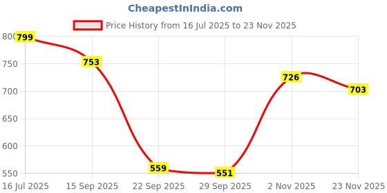 amazon.in max Women's Polyester Regular Fit Top max Price History Graph from 16 Jul 2025 to 23 Nov 2025