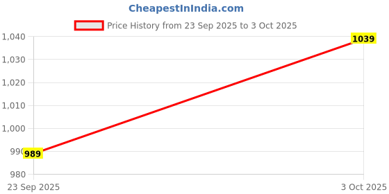 amazon.in max Women's Polyester Standard Length Classic Coat max Price History Graph from 23 Sep 2025 to 3 Oct 2025