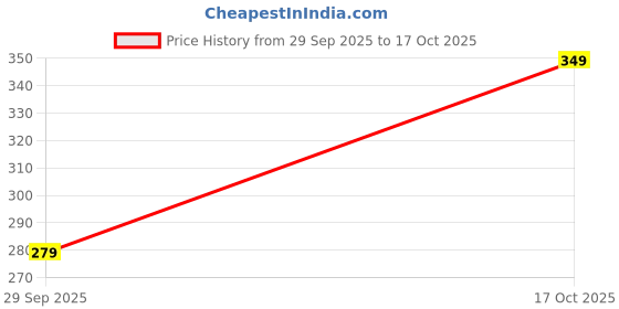 amazon.in max Women's Polyviscose Elastane Textured Round Neck Regular Fit T-Shirt max Price History Graph from 29 Sep 2025 to 17 Oct 2025