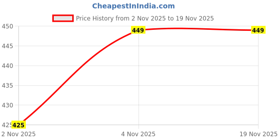 amazon.in max womens Pyjama max Price History Graph from 2 Nov 2025 to 18 Nov 2025