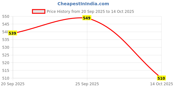 amazon.in max Women's Rayon Blend Regular Fit Casual Kurta max Price History Graph from 20 Sep 2025 to 14 Oct 2025