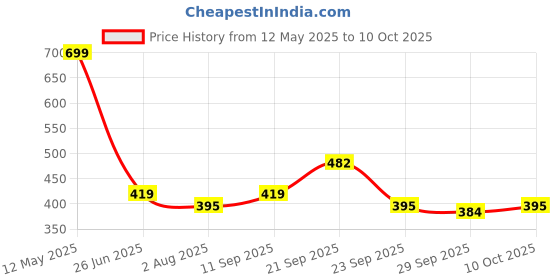 amazon.in max Women's Rayon Blend Regular Kurta max Price History Graph from 12 May 2025 to 10 Oct 2025