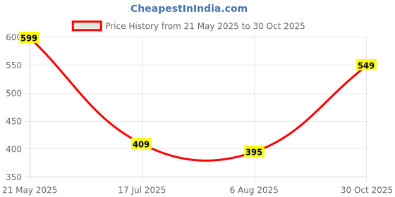 amazon.in max Women's Rayon Blend Solid Regular Kurta max Price History Graph from 21 May 2025 to 30 Oct 2025