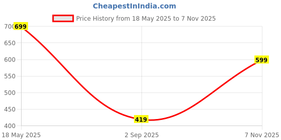 amazon.in max Women's Rayon Printed Regular Kurta max Price History Graph from 18 May 2025 to 7 Nov 2025