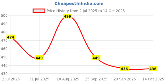 amazon.in max Women's Rayon Regular Fit Casual Kurta max Price History Graph from 2 Jul 2025 to 13 Oct 2025