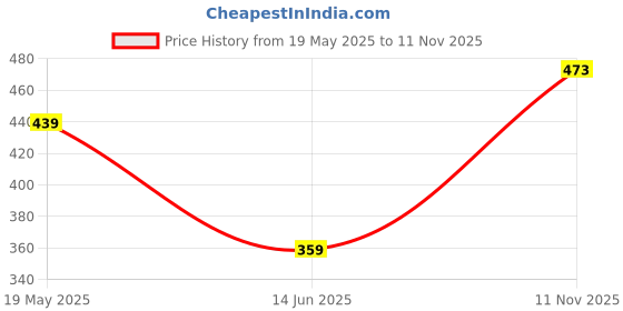 amazon.in max Women's Rayon Regular Kurta max Price History Graph from 19 May 2025 to 11 Nov 2025