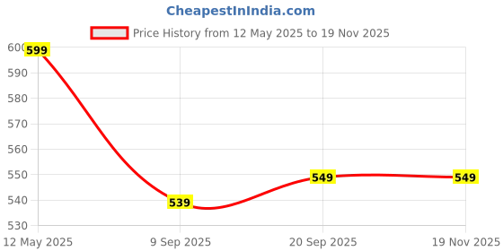 amazon.in max Women's Rayon Solid Regular Kurta max Price History Graph from 12 May 2025 to 18 Nov 2025