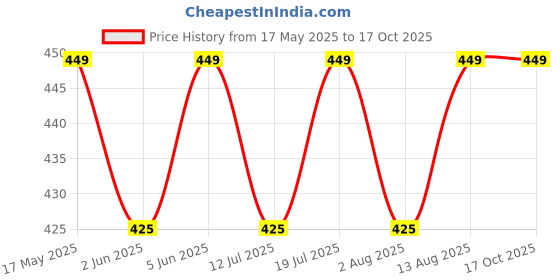 amazon.in max Women's Regular Fit Churidar max Price History Graph from 17 May 2025 to 16 Oct 2025