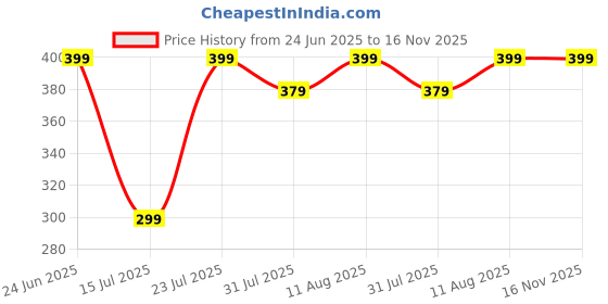 amazon.in max Women's Regular Fit Churidar max Price History Graph from 24 Jun 2025 to 15 Nov 2025