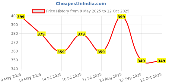 amazon.in max Women's Regular Fit Churidar max Price History Graph from 9 May 2025 to 11 Oct 2025