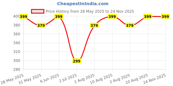 amazon.in max Women's Regular Fit Churidar max Price History Graph from 28 May 2025 to 23 Nov 2025