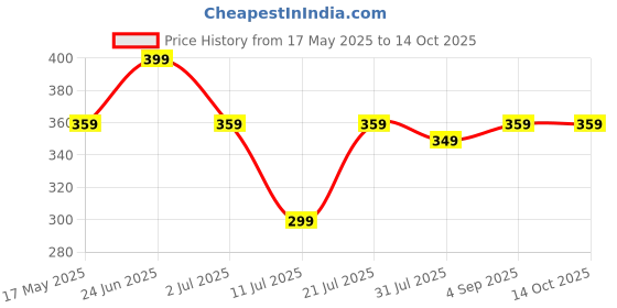 amazon.in max Women's Regular Fit Churidar max Price History Graph from 17 May 2025 to 14 Oct 2025