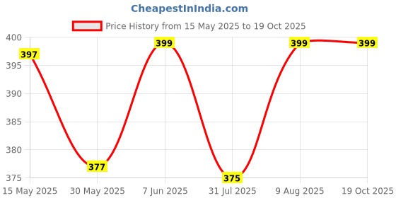amazon.in max Women's Regular Fit Churidar max Price History Graph from 15 May 2025 to 19 Oct 2025