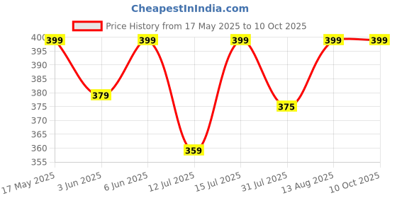 amazon.in max Women's Regular Fit Churidar max Price History Graph from 17 May 2025 to 10 Oct 2025