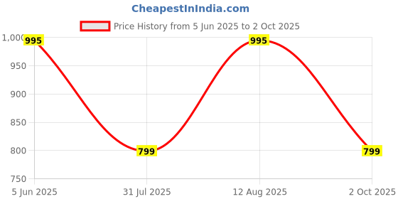 amazon.in max Women's Regular Fit Jeans max Price History Graph from 5 Jun 2025 to 2 Oct 2025