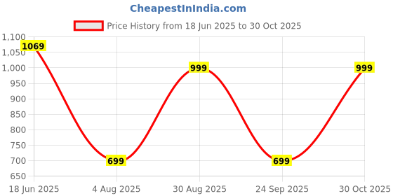 amazon.in max Women's Regular Fit Jeans max Price History Graph from 18 Jun 2025 to 30 Oct 2025
