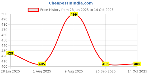 amazon.in max Women's Regular Fit Legging max Price History Graph from 28 Jun 2025 to 14 Oct 2025