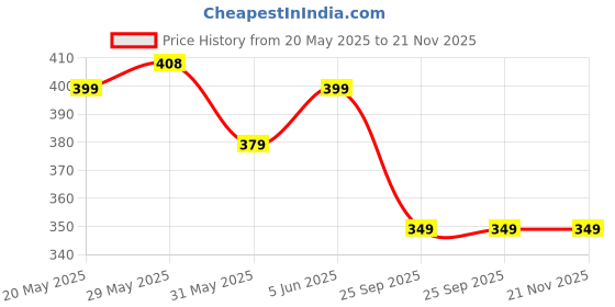 amazon.in max Women's Regular Fit Legging max Price History Graph from 20 May 2025 to 20 Nov 2025