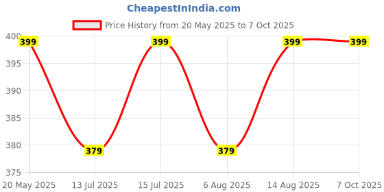 amazon.in max Women's Regular Fit Legging max Price History Graph from 20 May 2025 to 7 Oct 2025